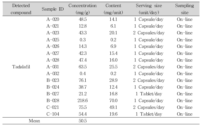 List of samples containing tadalafil in sexual enhancement products