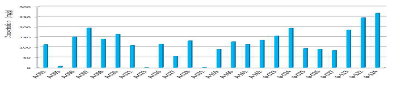 Sildenafil levels in sexual enhancement products.