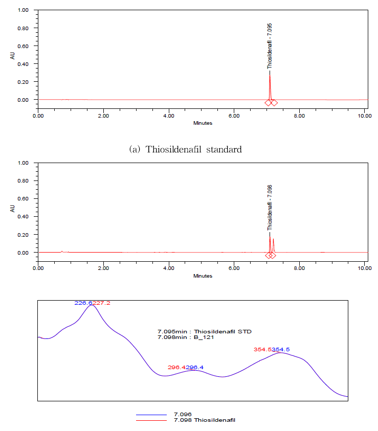 Chromatograms and spectra of thiosildenafil by LC-PDA.