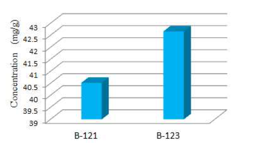 Dimethylthiosildenafil level in sexual enhancement products.