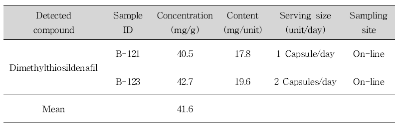 List of samples containing dimethylthiosildenafil in sexual enhancement products