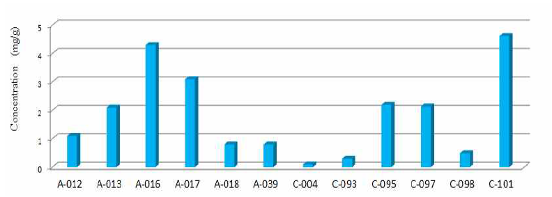 Yohimbine levels in sexual enhancement products.