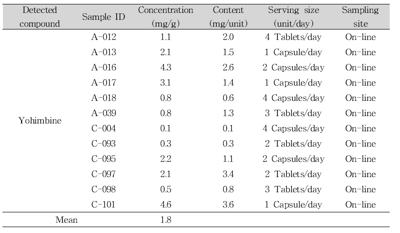 Sample containing yohimbine in sexual enhancement products