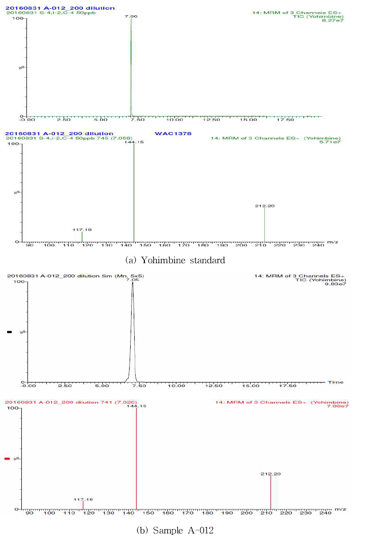 Chromatograms and spectra of yohimbine standard(a) and detected sample(b) by LC-MS/MS.