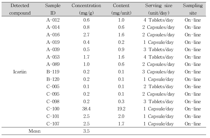 Sample containing icariin in sexual enhancement products