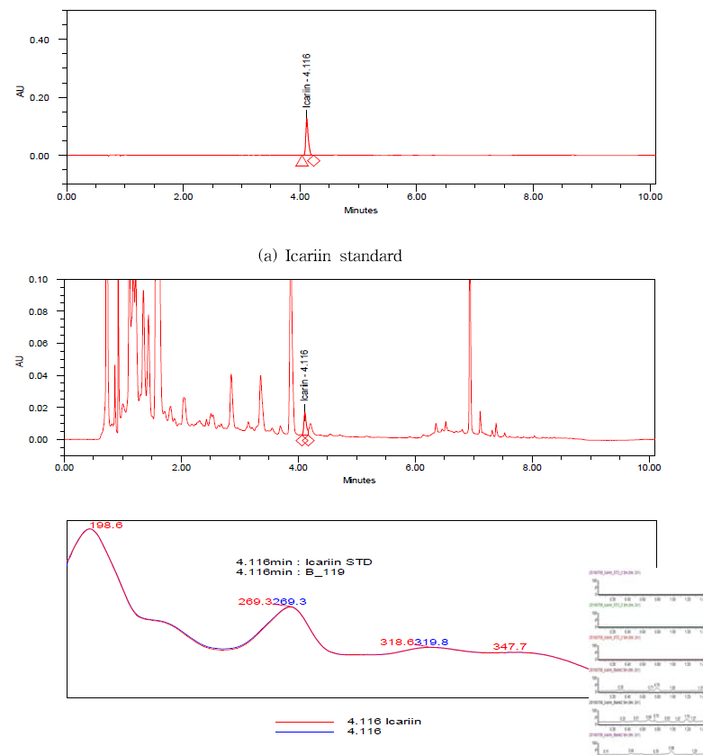 Chromatograms and spectra of icariin standard(a) and detected sample(b) by LC-PDA.