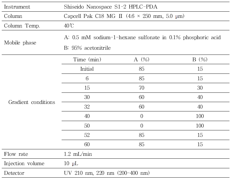 HPLC-PDA conditions for analysis of anti-obesity ingredients and natural ingredients investigated