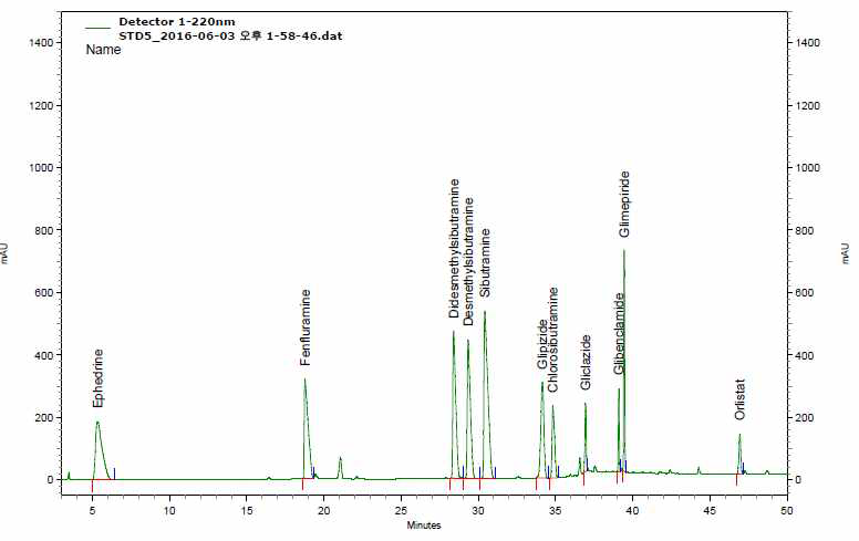 Chromatogram of anti-obesity ingredients and natural ingredients investigated (Group 1).