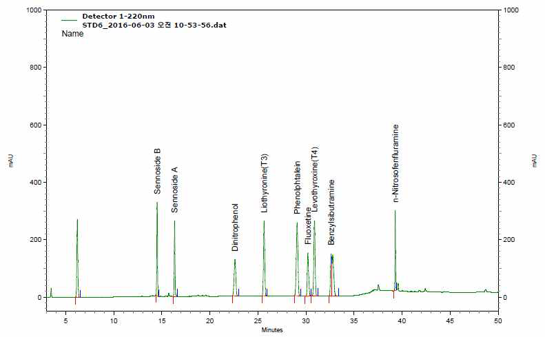 Chromatogram of anti-obesity ingredients and natural ingredients investigated (Group 2).