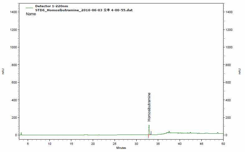 Chromatogram of anti-obesity ingredients and natural ingredients investigated (Group 3).