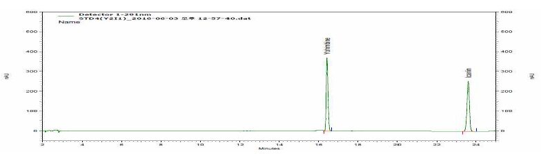 Chromatogram of anti-obesity ingredients and natural ingredients investigated (Group 4).