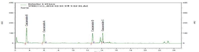 Chromatogram of anti-obesity ingredients and natural ingredients investigated (Group 5).