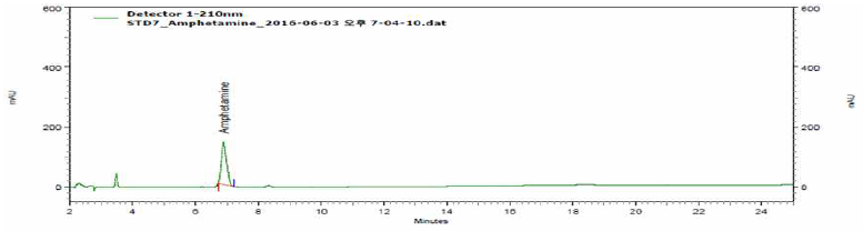 Chromatogram of anti-obesity ingredients and natural ingredients investigated (Group 6).