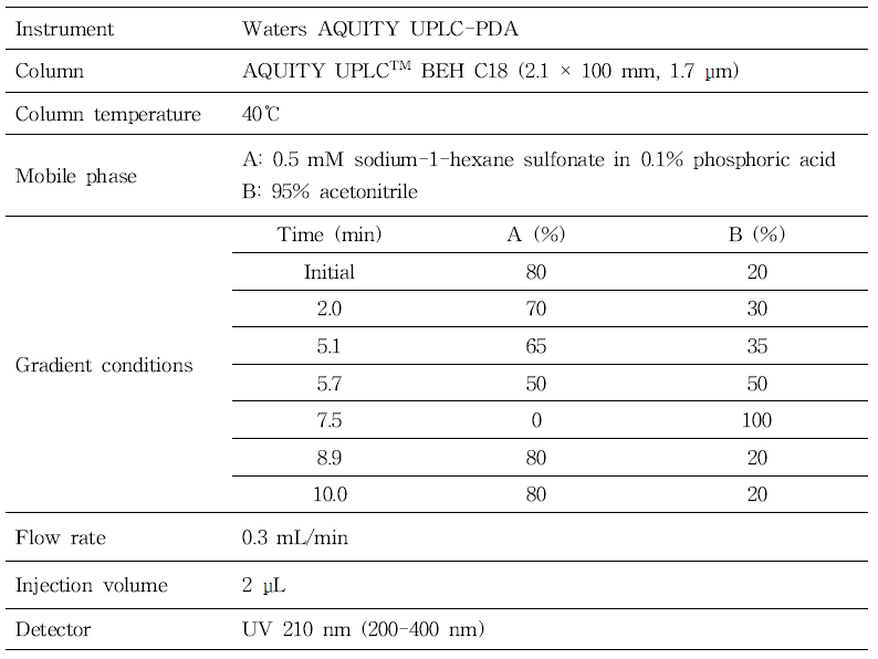 UPLC-PDA conditions for analysis of anti-obesity ingredients and natural ingredients investigated