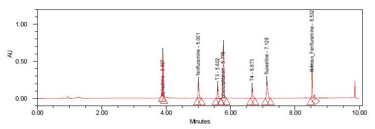 Chromatogram of anti-obesity ingredients and natural ingredients investigated (Group 1).