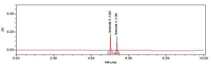 Chromatogram of anti-obesity ingredients and natural ingredients investigated (Group 4).