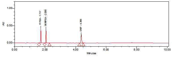 Chromatogram of anti-obesity ingredients and natural ingredients investigated (Group 7).