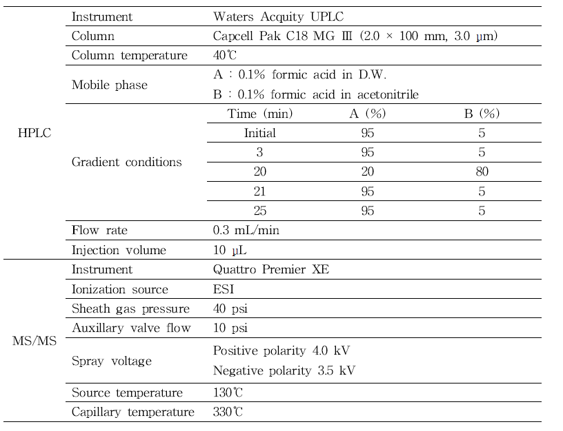 HPLC-MS/MS conditions for analysis of anti-obesity ingredients and natural ingredients investigated