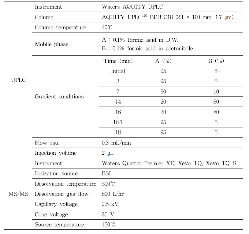 UPLC-MS/MS conditions for analysis of anti-obesity ingredients and natural ingredients investigated