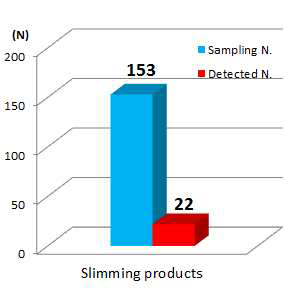 Number of samples adulterated in slimming products.