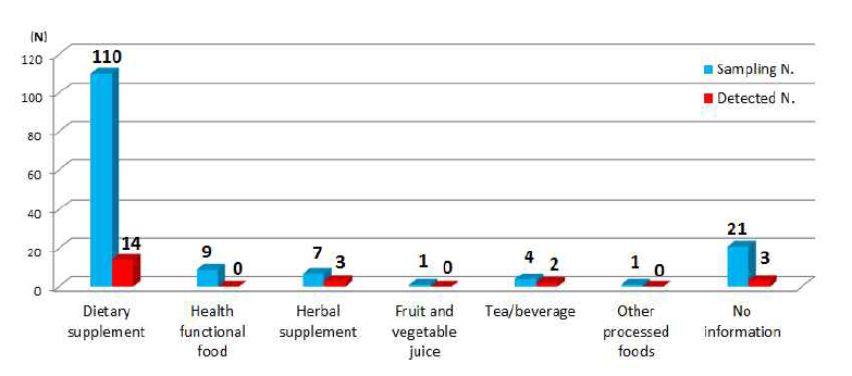 Classification of samples by food type in slimming products.