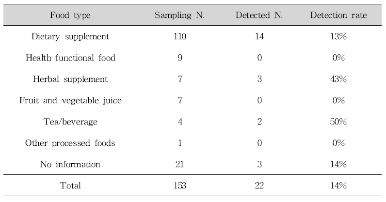 Classification of samples by food type in slimming products.