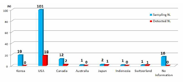 Classification of samples by manufacturing country in slimming products.