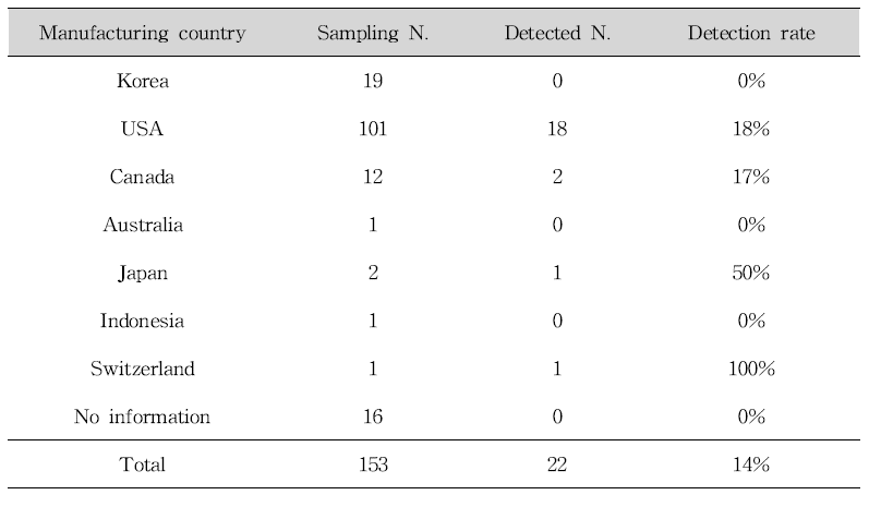 Classification of samples by manufacturing country in slimming products