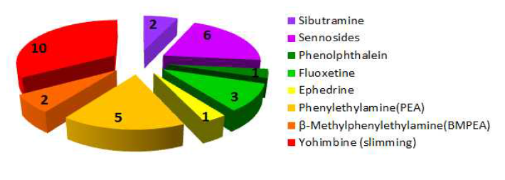 Numbers of illegal compounds detected in slimming products.