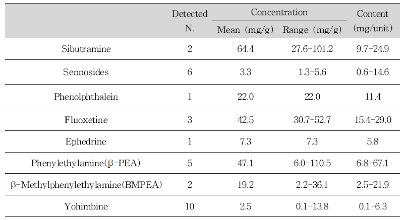 Detected illegal compounds and their ranges in slimming products