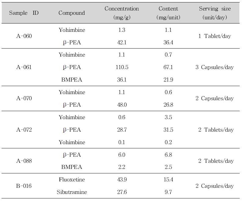 List of samples containing over two illegal compounds in slimming products