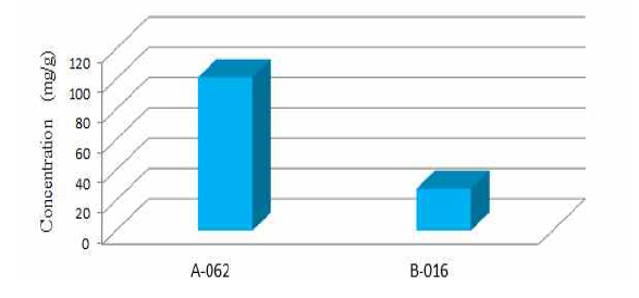 Sibutramine levels in slimming products.