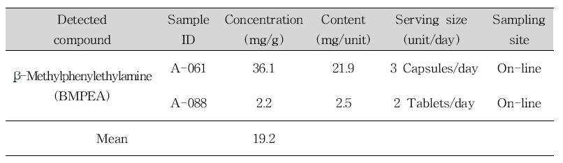 List of samples containing BMPEA in slimming products