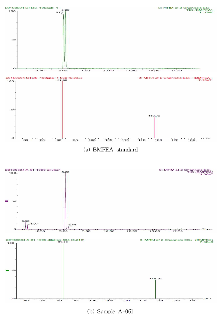 Chromatograms and spectra of BMPEA standard(a) and detected sample(b) by LC-MS/MS.