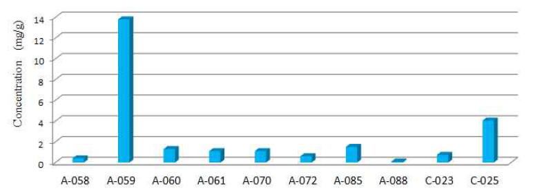 Yohimbine levels in slimming products.