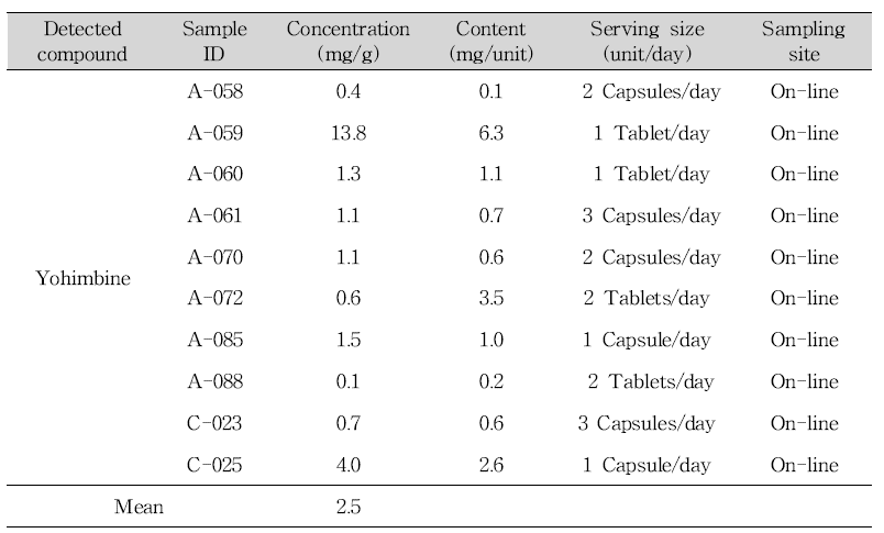 List of samples containing yohimbine in slimming products