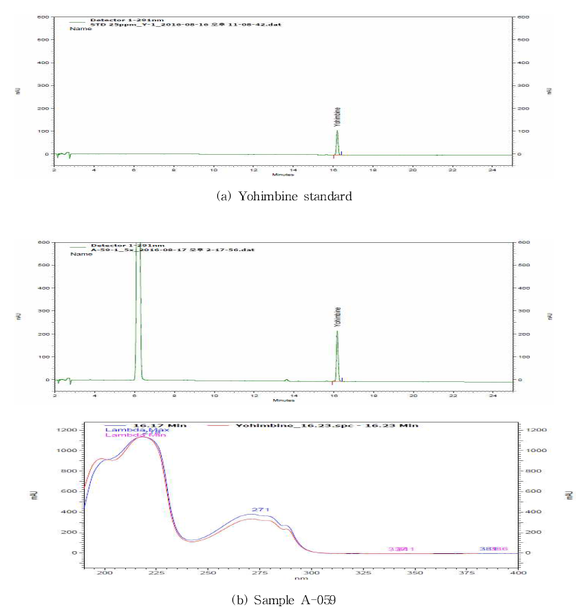 Chromatograms and spectra of yohimbine standard(a) and detected sample(b) by LC-PDA.