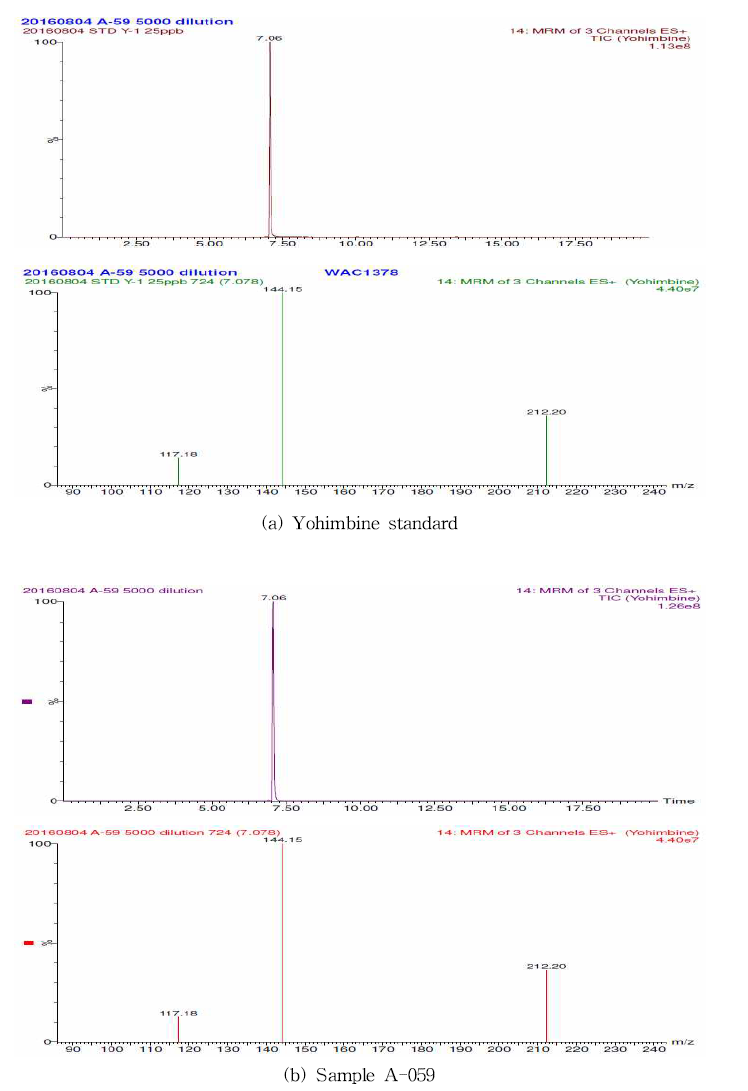 Chromatograms and spectra of yohimbine standard(a) and detected sample(b) by LC-MS/MS.