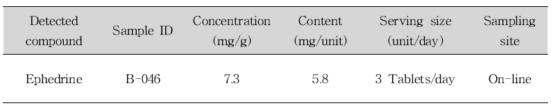 List of samples containing icariin in slimming products