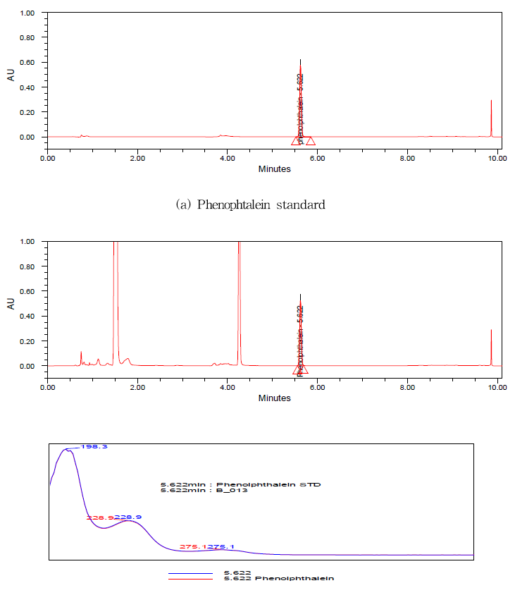 Chromatograms and spectra of phenophtalein standard(a) and detected sample(b) by LC-PDA.