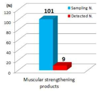 Number of samples adulterated in muscular strengthening products