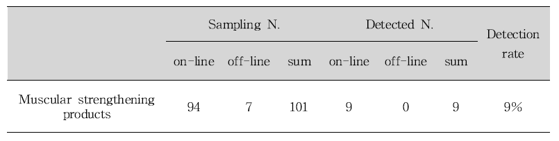 Number of samples adulterated in muscular strengthening products Health functional food 3 0 0%