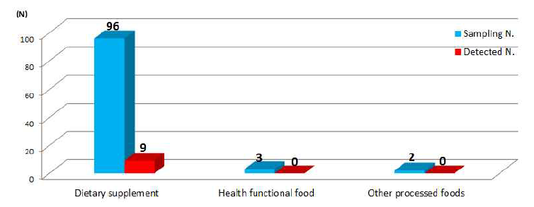 Classification of samples by food type in muscular strengthening products.