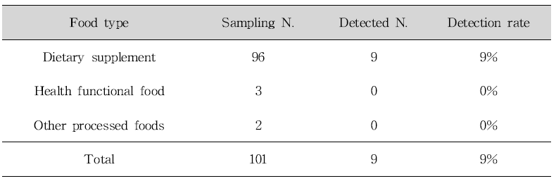 Classification of samples by food type in muscular strengthening products