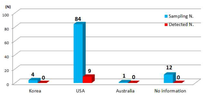 Classification of samples by manufacturing country in muscular strengthening products.