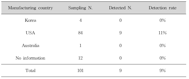 Classification of samples by manufacturing country in muscular strengthening products