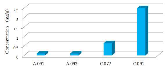 Yohimbine levels in muscular strengthening products.