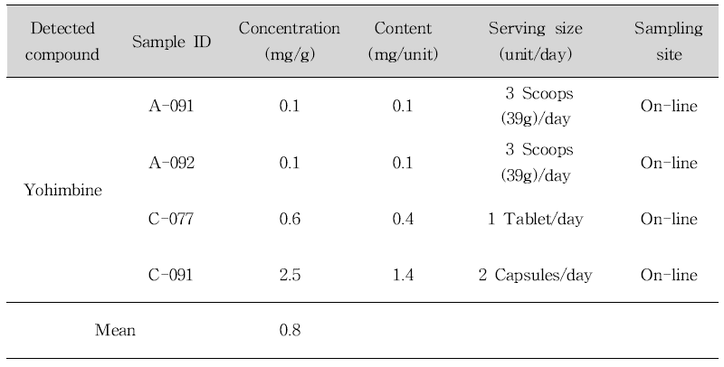 List of samples containing yohimbine in muscular strengthening products