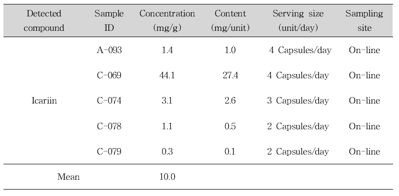 List of samples containing icariin in muscular strengthening products