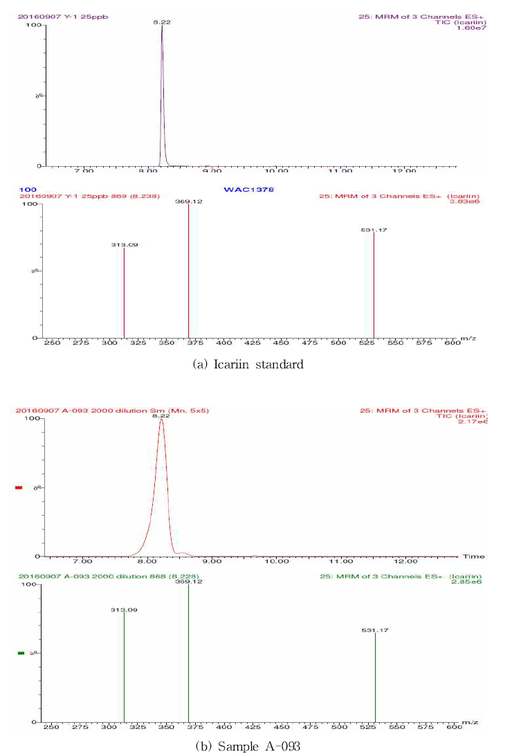 Chromatograms and spectra of icariine standard(a) and detected sample(b) by LC-MS/MS.